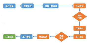 云工廠 產(chǎn)品加工領(lǐng)域的Uber，打造高效自動報(bào)價(jià)系統(tǒng)